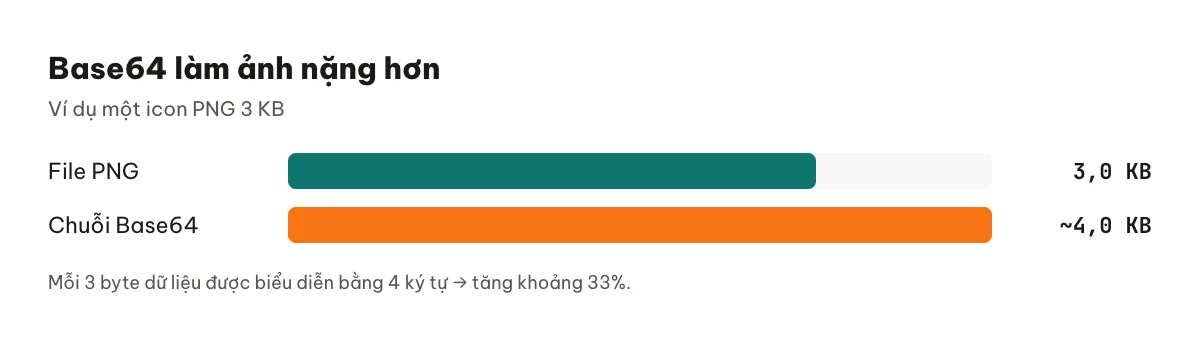 So sánh dung lượng một ảnh khi lưu file nhị phân và khi mã hoá Base64