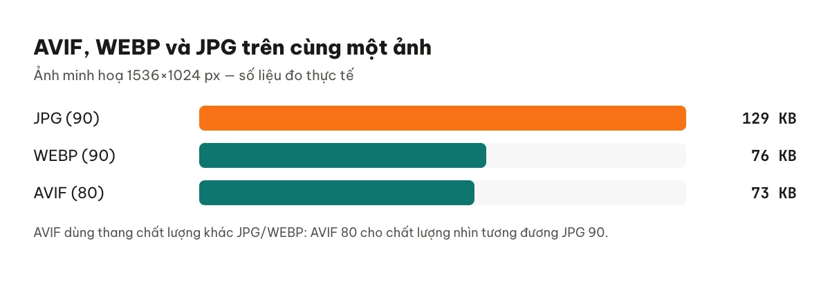 So sánh dung lượng ảnh 1536×1024 ở định dạng JPG, WEBP và AVIF