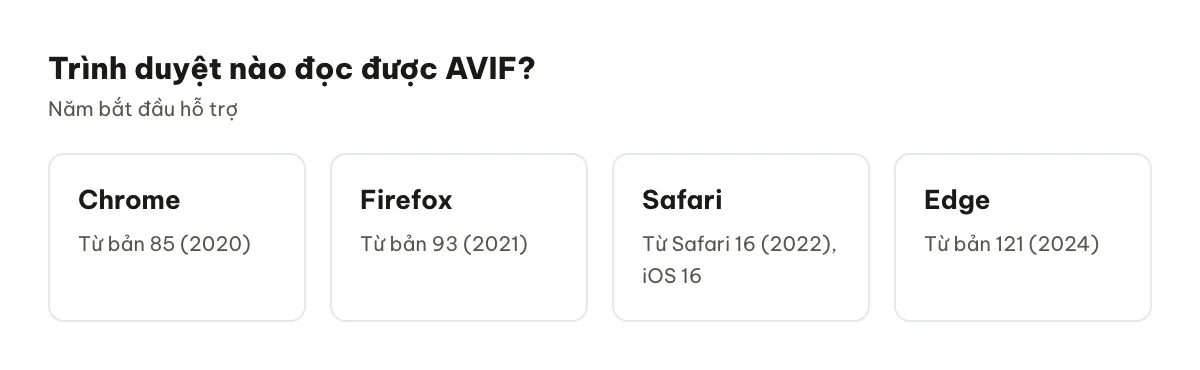 Các trình duyệt hỗ trợ định dạng AVIF và năm bắt đầu hỗ trợ