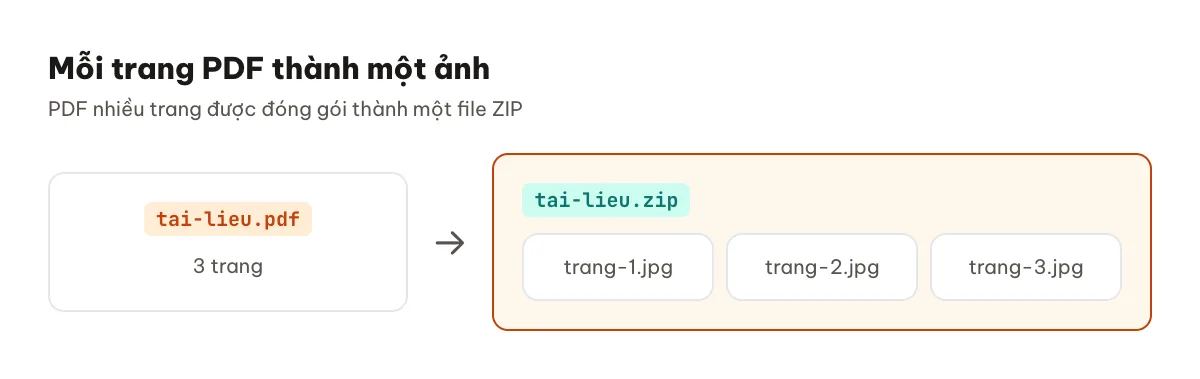 Minh hoạ file PDF nhiều trang được chuyển thành nhiều ảnh và đóng gói trong file ZIP