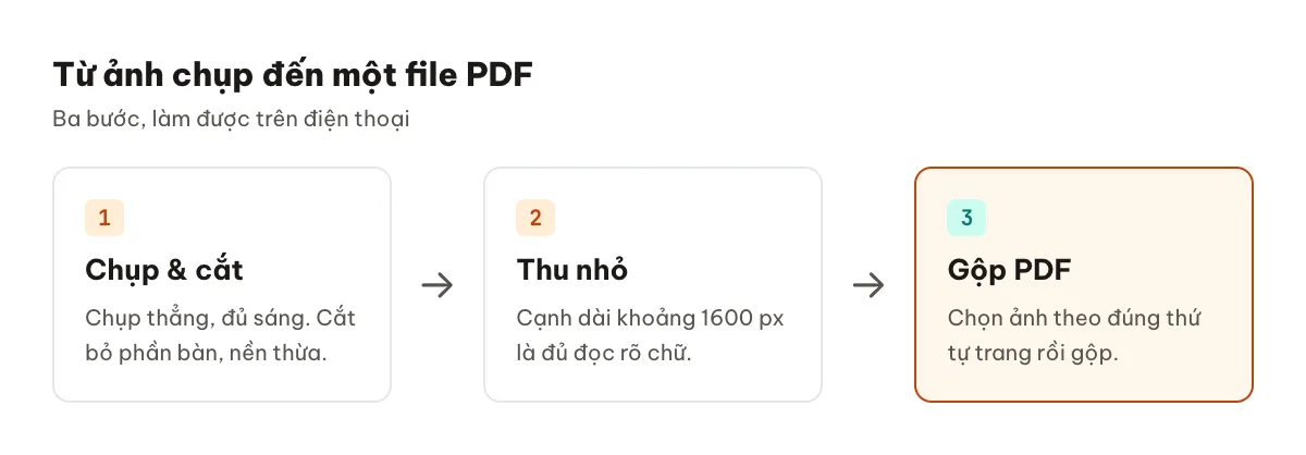 Quy trình ba bước: chụp ảnh giấy tờ, thu nhỏ ảnh, gộp thành một file PDF