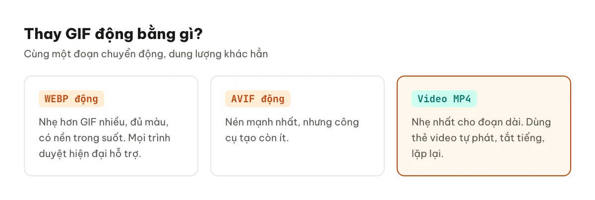 Các lựa chọn thay thế ảnh GIF động: WEBP động, AVIF động và video MP4
