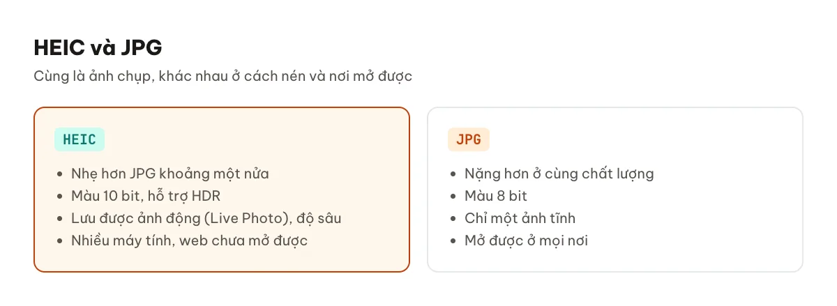 So sánh định dạng HEIC và JPG về dung lượng, chất lượng và khả năng tương thích