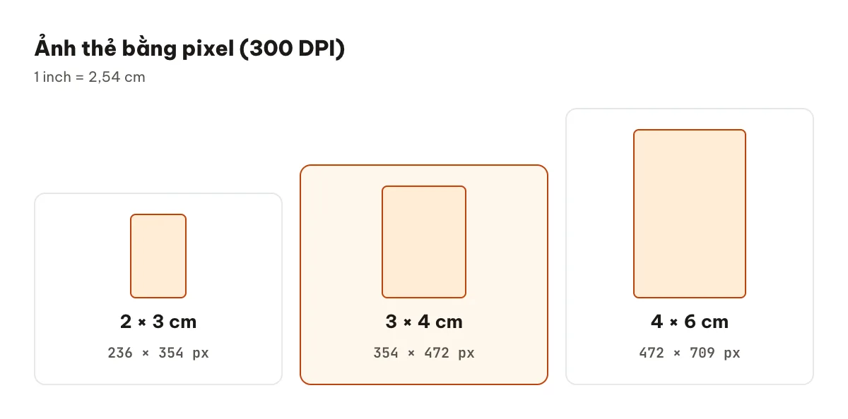 Bảng quy đổi kích thước ảnh thẻ 2×3, 3×4, 4×6 cm sang pixel ở 300 DPI