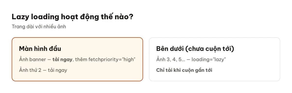 Minh hoạ lazy loading: ảnh trong màn hình đầu được tải ngay, ảnh bên dưới chỉ tải khi cuộn tới