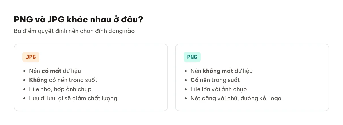 Bảng so sánh PNG và JPG về kiểu nén, nền trong suốt, dung lượng và trường hợp dùng