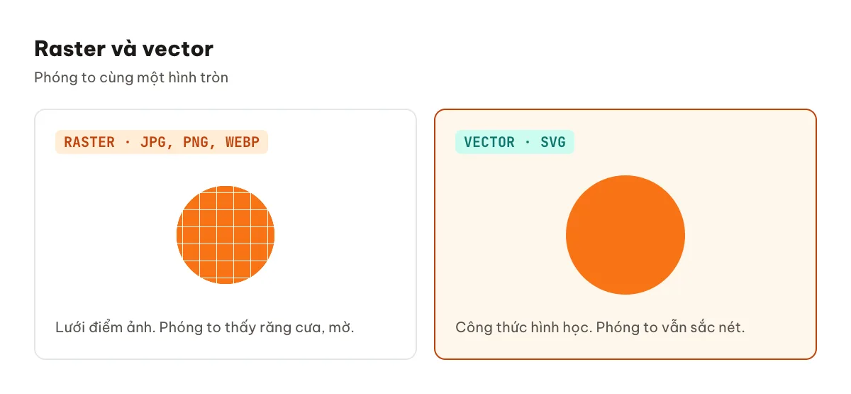 Minh hoạ khác nhau giữa ảnh raster làm từ điểm ảnh và ảnh vector làm từ đường nét toán học