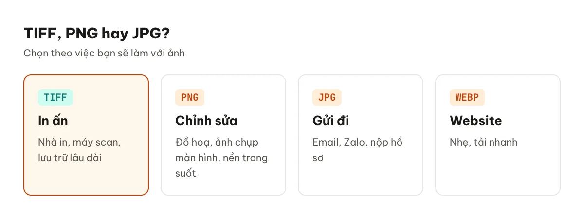 Khi nào dùng TIFF, PNG và JPG theo mục đích in ấn, lưu trữ, gửi đi và đăng web