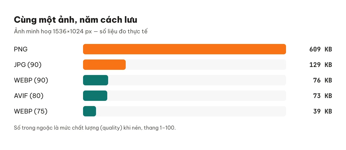 Biểu đồ dung lượng cùng một ảnh 1536×1024 khi lưu ở PNG, JPG, AVIF và WEBP
