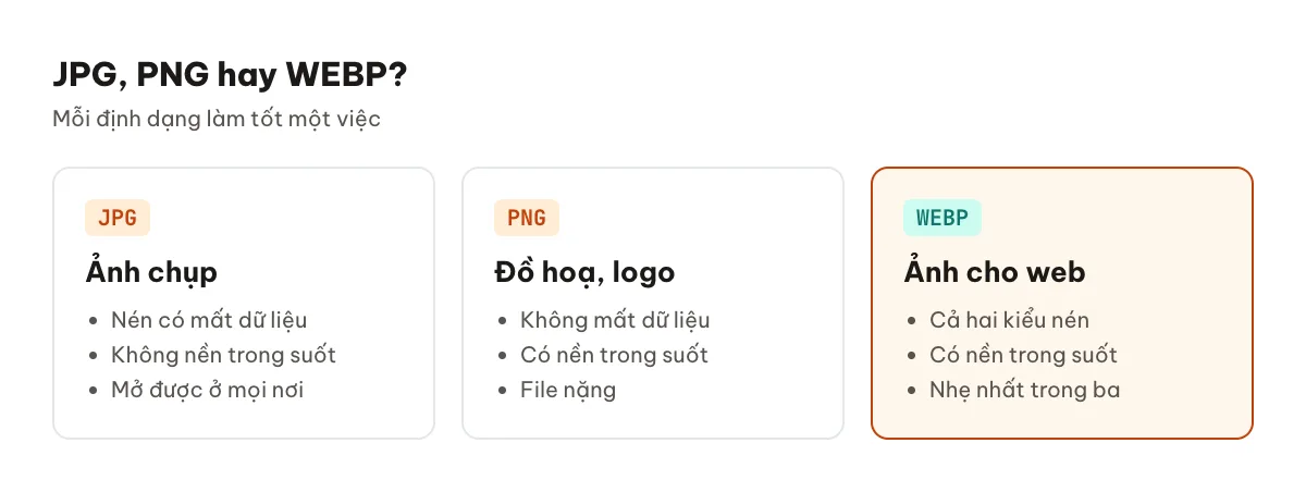 Bảng so sánh tính năng của JPG, PNG và WEBP
